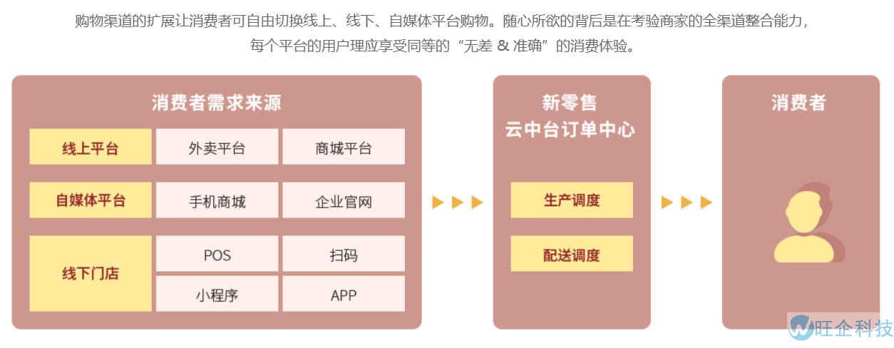 新零售(图3)