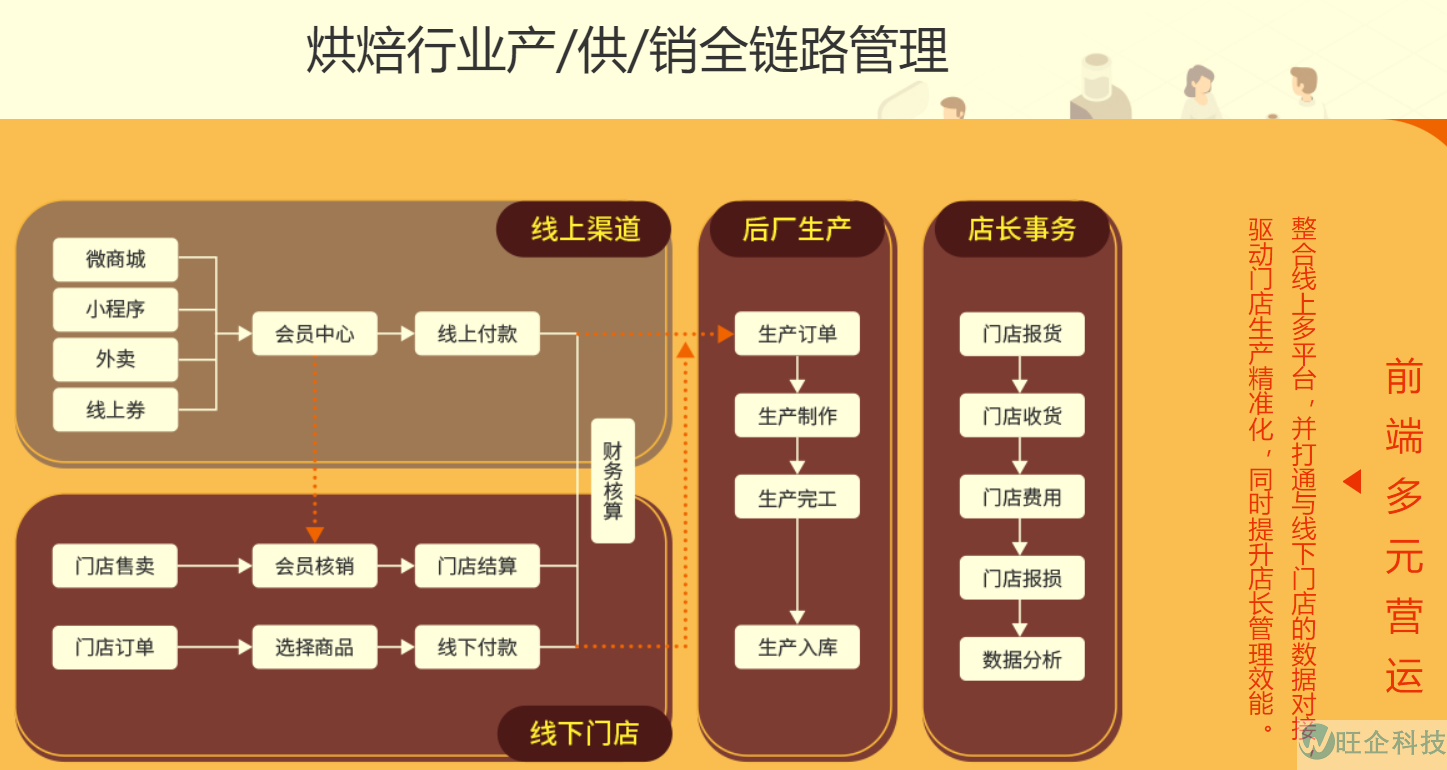 烘焙业(图2)